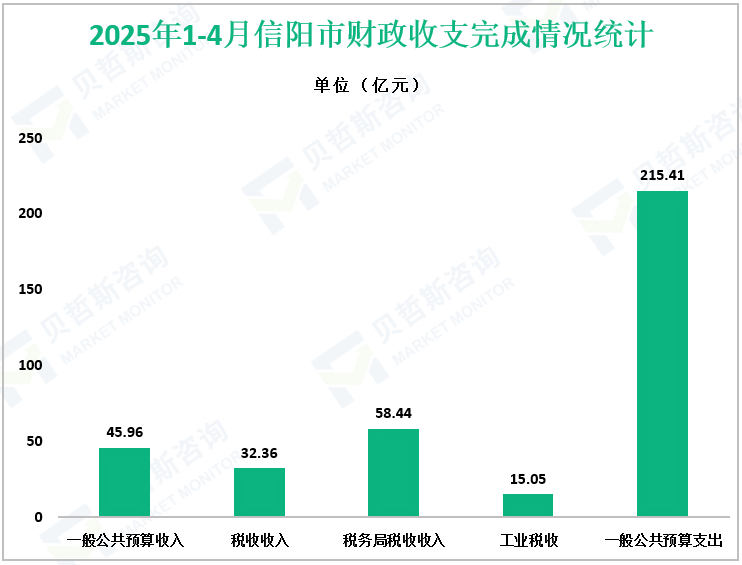 2025年1-4月信阳市财政收支完成情况统计