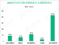 2025年1-4月信阳市社会消费品零售总额367.14亿元，同比增长6.7%