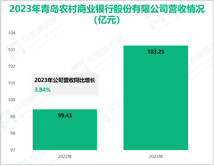 2023年青岛农村商业银行股份有限公司营收情况(亿元)