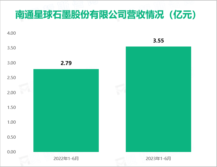 南通星球石墨股份有限公司营收情况（亿元）