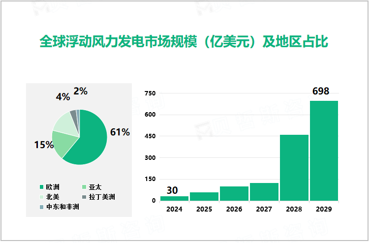 全球浮动风力发电市场规模（亿美元）及地区占比