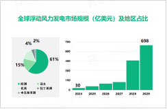 2024年全球浮动风力发电市场规模达30亿美元，欧洲市场占比达61%

