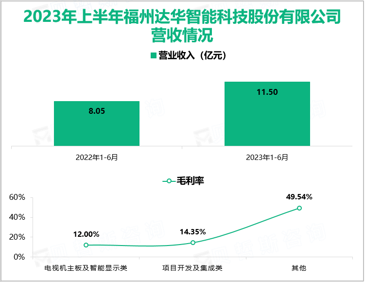 2023年上半年福州达华智能科技股份有限公司营收情况