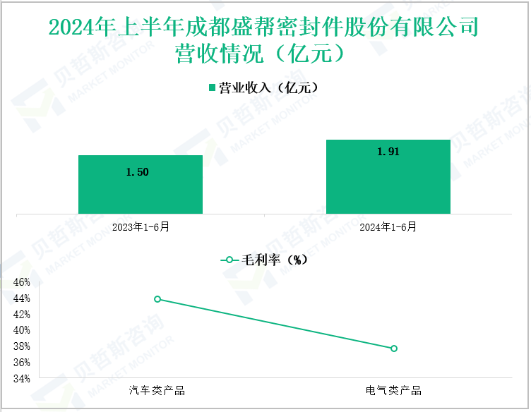 2024年上半年成都盛帮密封件股份有限公司营收情况(亿元)