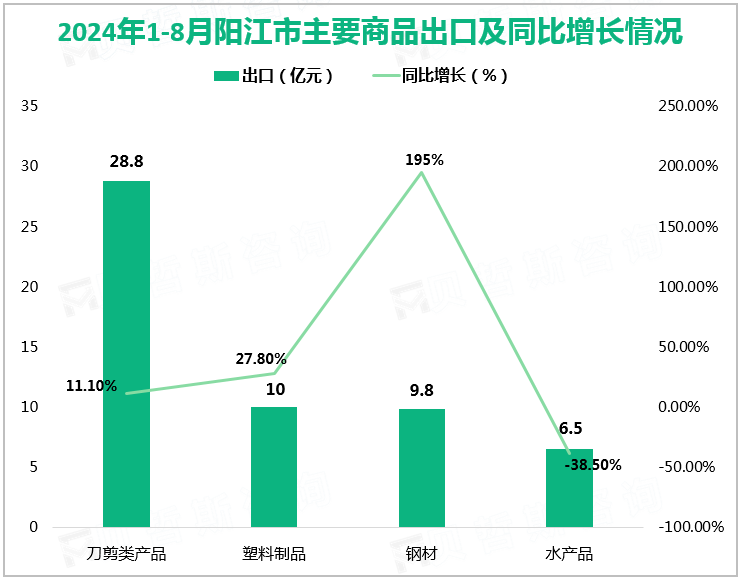 2024年1-8月阳江市主要商品出口及同比增长情况