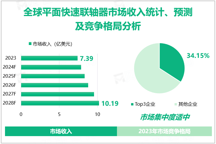 全球平面快速联轴器市场收入统计、预测及竞争格局分析