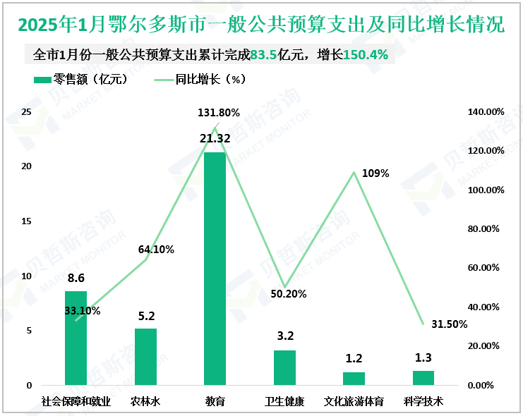 2025年1月鄂尔多斯市一般公共预算支出及同比增长情况