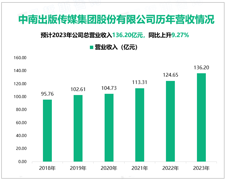 中南出版传媒集团股份有限公司历年营收情况