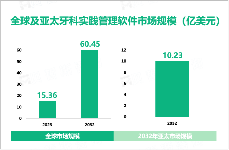 全球及亚太牙科实践管理软件市场规模（亿美元）