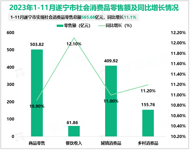 2023年1-11月遂宁市社会消费品零售额及同比增长情况