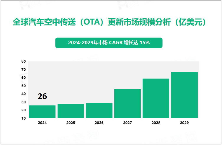 全球汽车空中传送（OTA）更新市场规模分析（亿美元） 