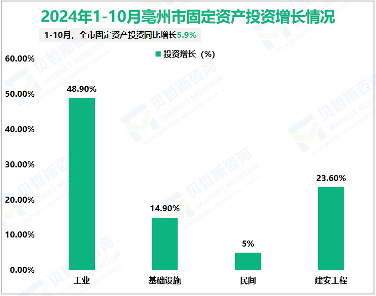 2024年1-10月亳州市固定资产投资增长情况