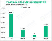 2024年1-10月亳州市规模以上工业增加值同比增长9.7%