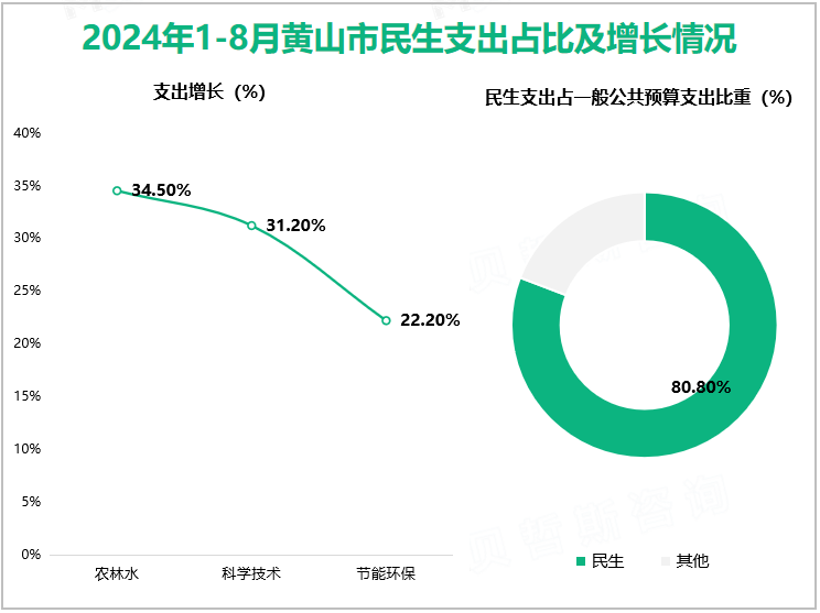 2024年1-8月黄山市民生支出占比及增长情况