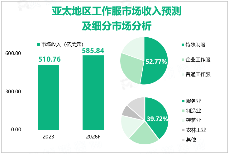 亚太地区工作服市场收入预测及细分市场分析