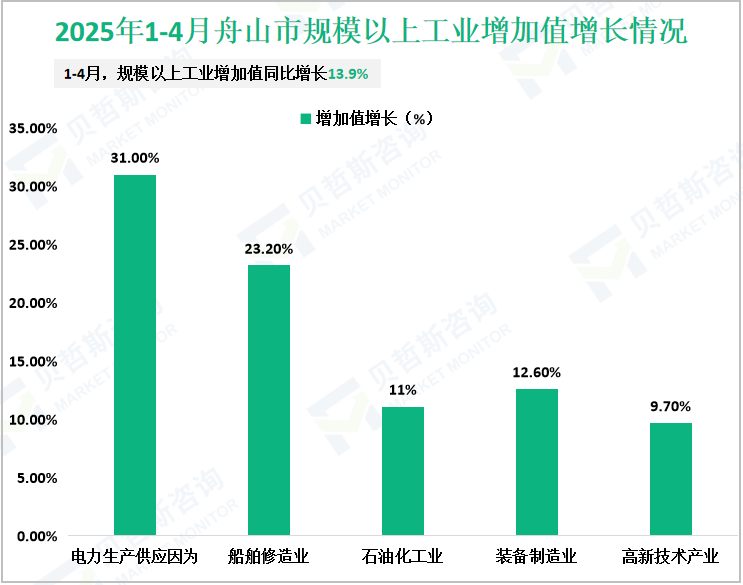 2025年1-4月舟山市规模以上工业增加值增长情况