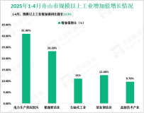 2025年1-4月舟山市规模以上工业增加值同比增长13.9%
