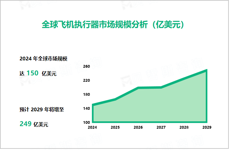 全球飞机执行器市场规模分析（亿美元）