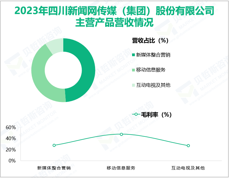 2023年四川新闻网传媒(集团) 股份有限公司主营产品营收情况