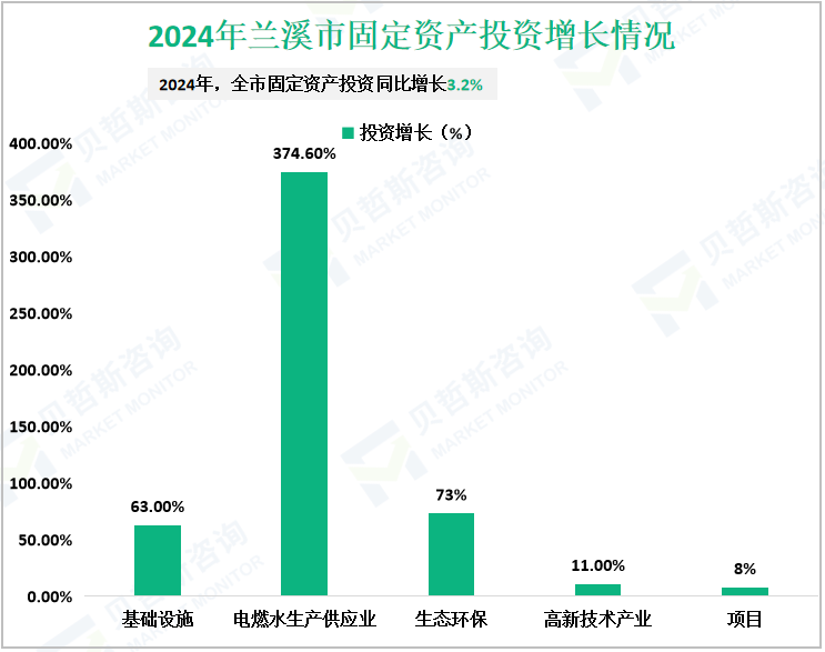 2024年兰溪市固定资产投资增长情况