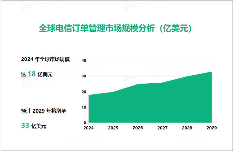 全球电信订单管理市场规模分析（亿美元）