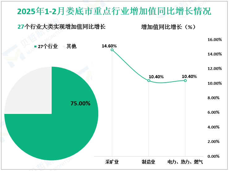 2025年1-2月娄底市重点行业增加值同比增长情况