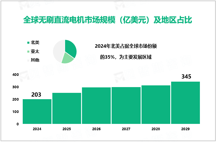 全球无刷直流电机市场规模（亿美元）及地区占比