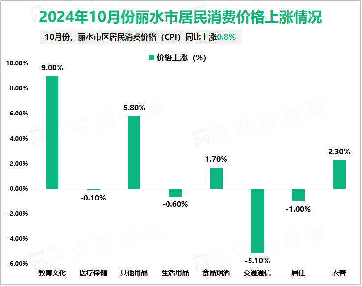 2024年10月份丽水市居民消费价格上涨情况