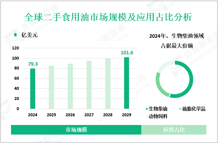 全球二手食用油市场规模及应用占比分析