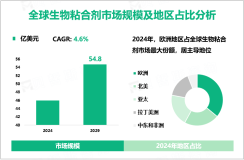 生物粘合剂行业前景：预计到2029年全球市场规模将增至54.8亿美元