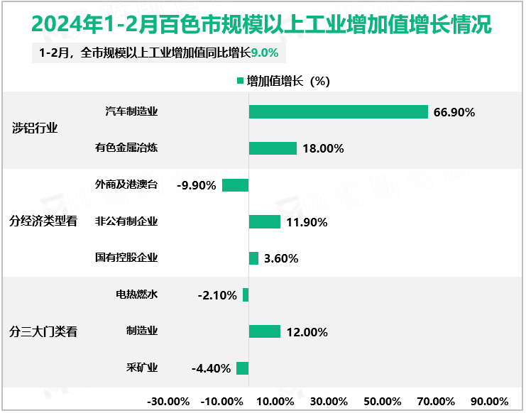 2024年1-2月百色市规模以上工业增加值增长情况