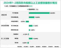 2024年1-2月百色市规模以上工业增加值同比增长9.0%