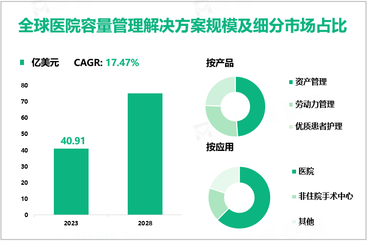 全球医院容量管理解决方案规模及细分市场占比