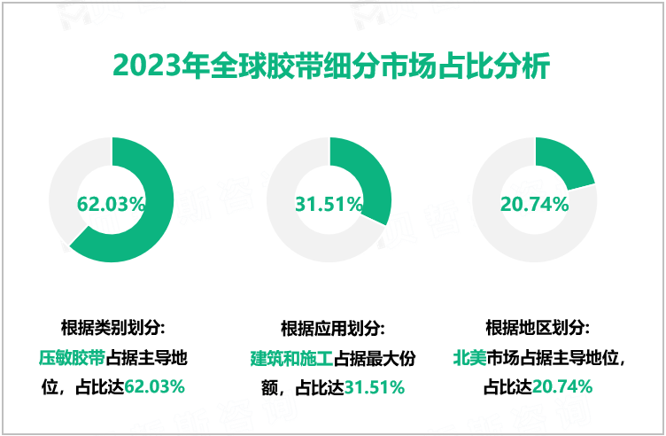 2023年全球胶带细分市场占比分析