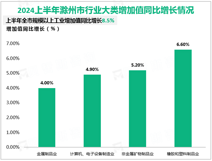 2024上半年滁州市行业大类增加值同比增长情况