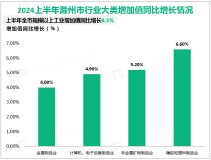 2024上半年滁州市实现地区生产总值1972.0亿元，同比增长5.3%