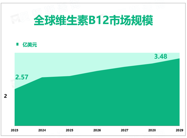 全球维生素B12市场规模