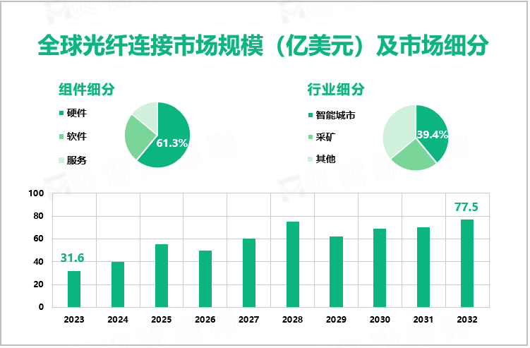 全球光纤连接市场规模（亿美元）及市场细分