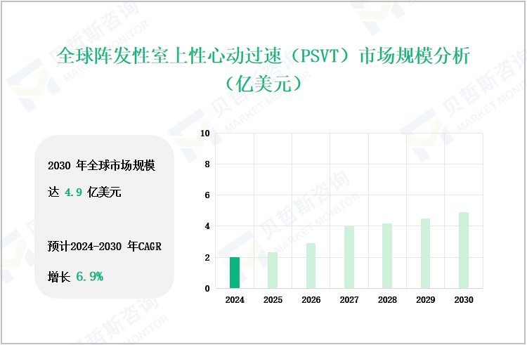 全球阵发性室上性心动过速（PSVT）市场规模分析（亿美元）