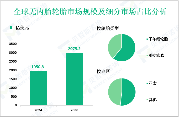 全球无内胎轮胎市场规模及细分市场占比分析