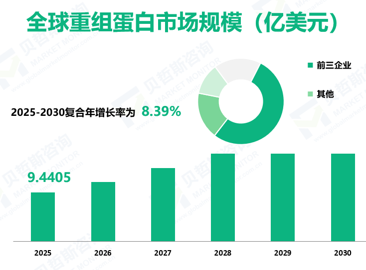 全球重组蛋白市场规模（亿美元）