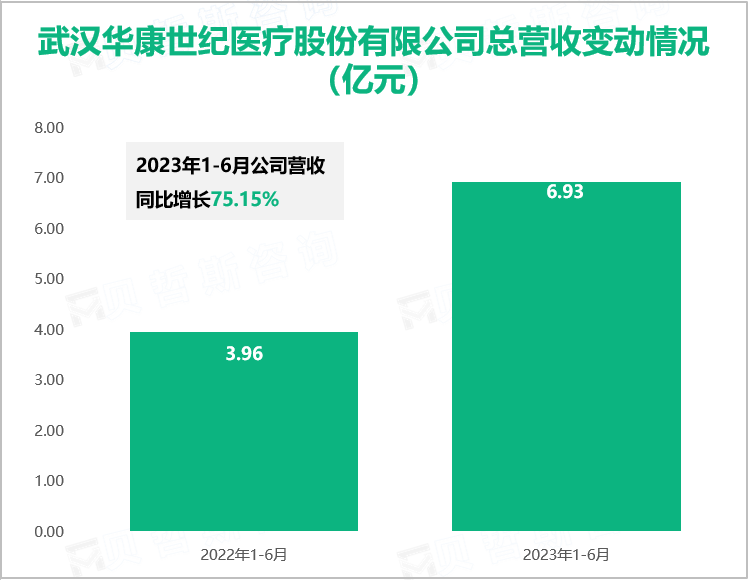 武汉华康世纪医疗股份有限公司总营收变动情况（亿元）