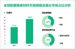 2024年全球酚醛绝缘材料市场规模为11.4亿美元，亚太地区占49.3%