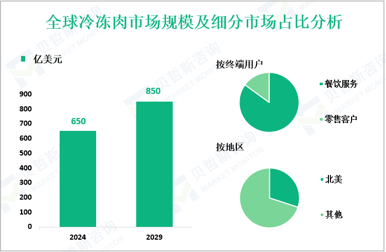 全球冷冻肉市场规模及细分市场占比分析