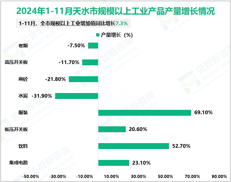 2024年1-11月天水市规模以上工业产品产量增长情况