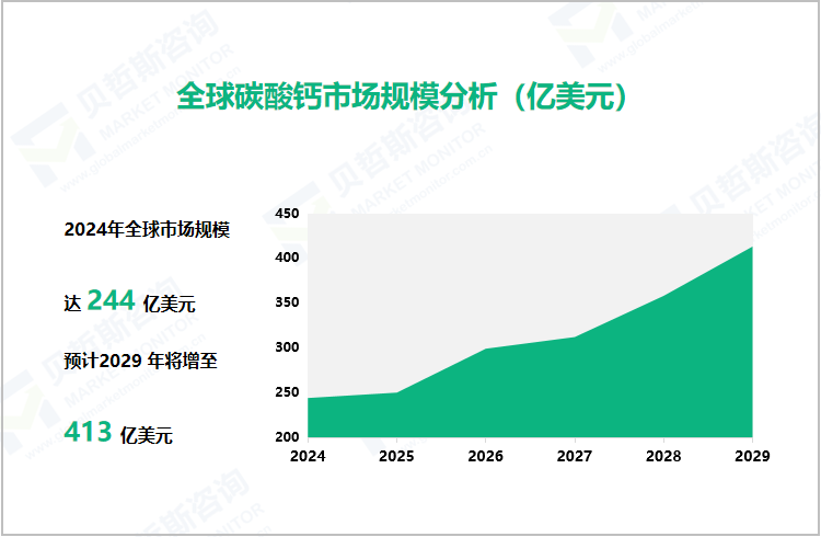 全球碳酸钙市场规模分析（亿美元）