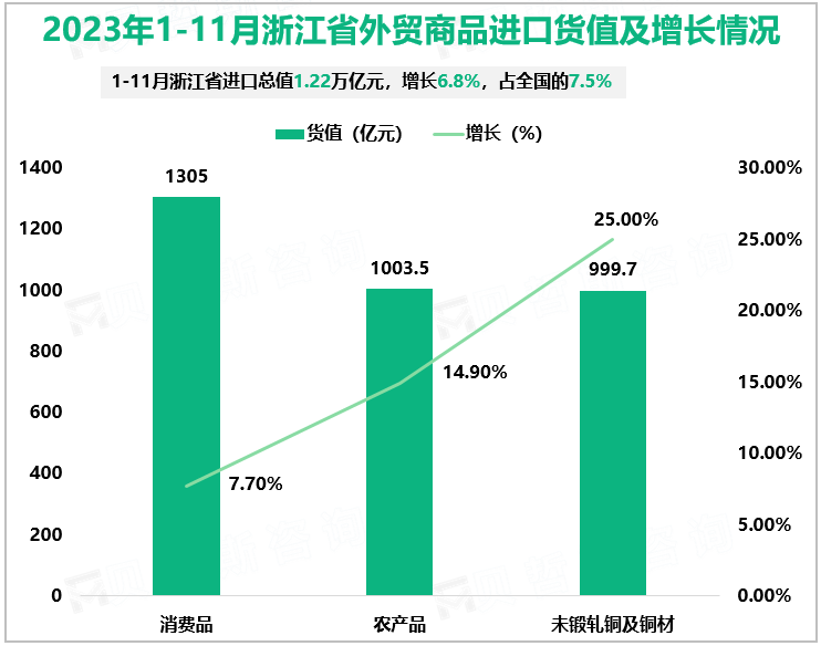 2023年1-11月浙江省外贸商品进口货值及增长情况