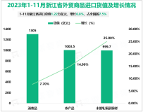 2023年1-11月浙江进出口总值4.50万亿元，同比增长4.4%