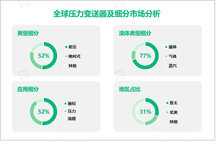 全球压力变送器及细分市场分析