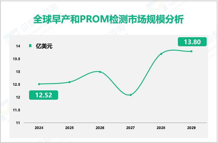全球早产和PROM检测市场规模分析